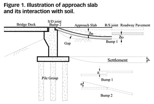 Illustration of approach slab and its interaction with soil