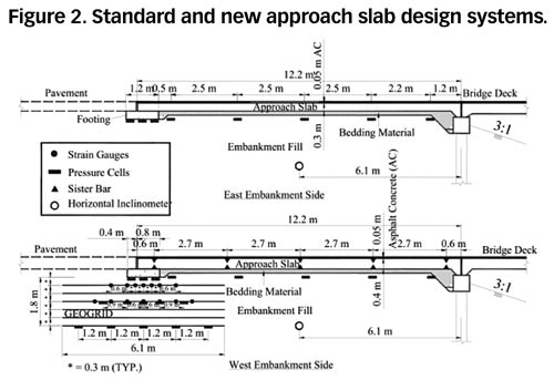 Standard and new approach slab design systems