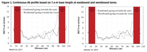 Continuous IRI profile based on 7.6 m base length at eastbound and westbound lanes