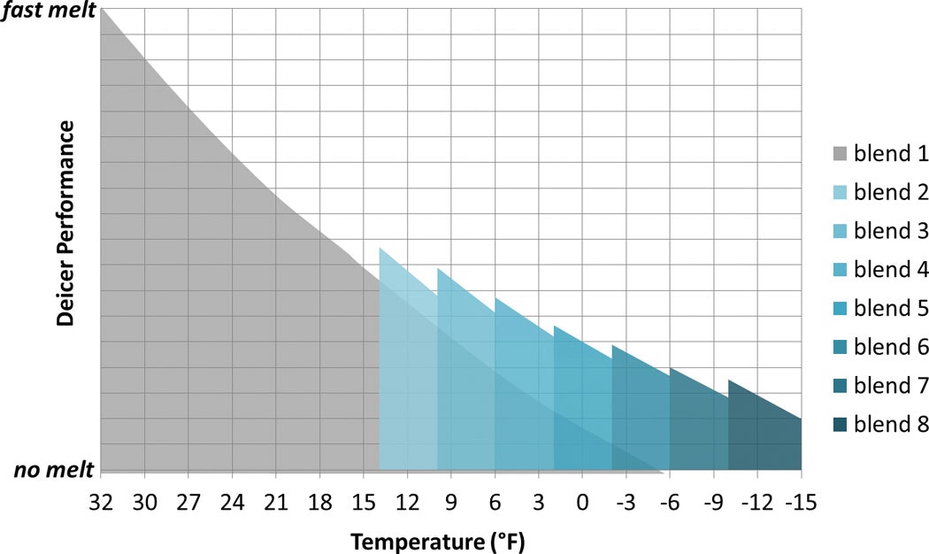 Deicer performance vs. temperature for the eight different brine blends tested.