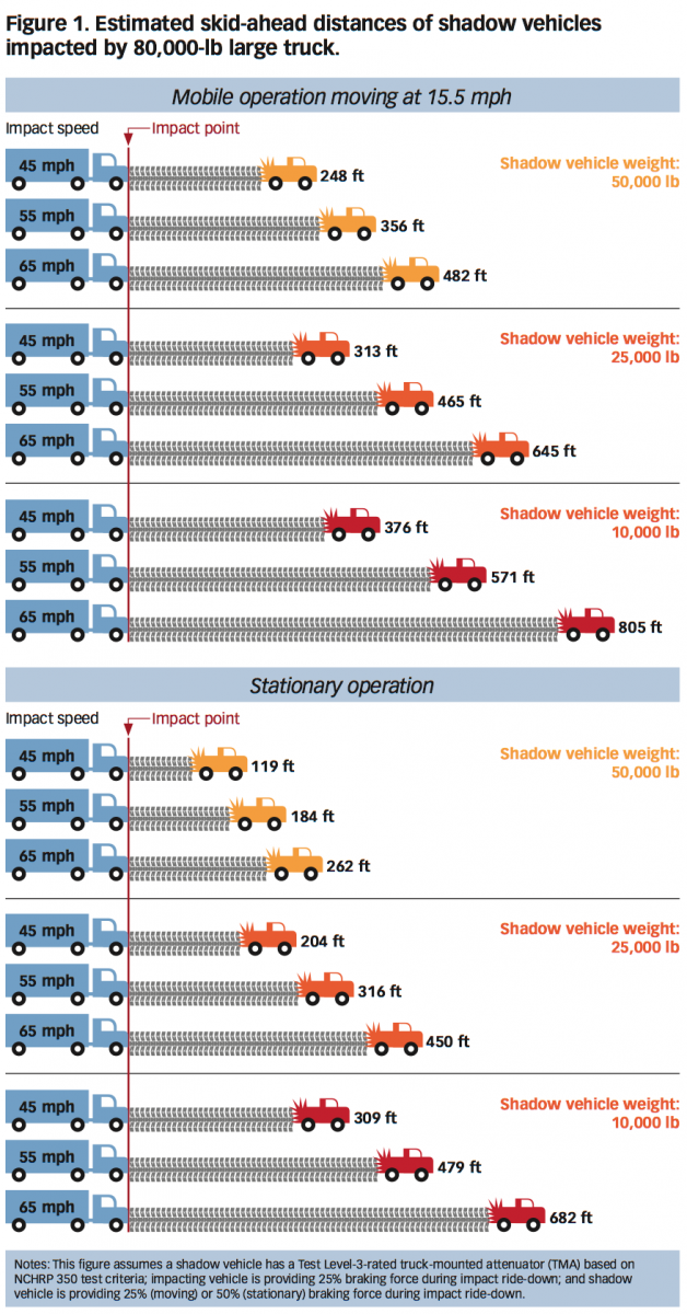 Estimated skid-ahead distances of shadow vehicles impacted by 80,000-lb large truck
