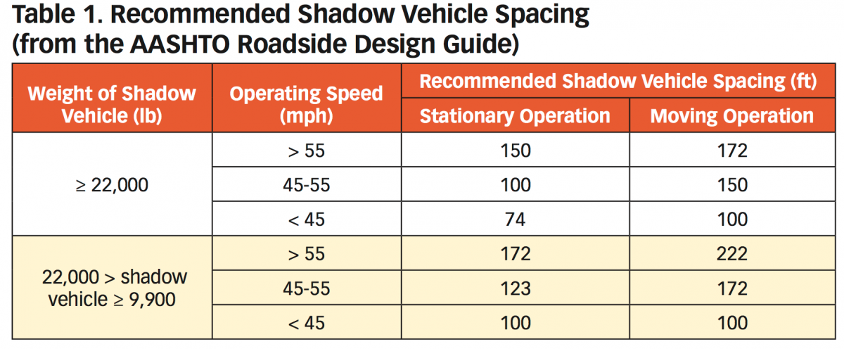 Recommended Shadow Vehicle Spacing 