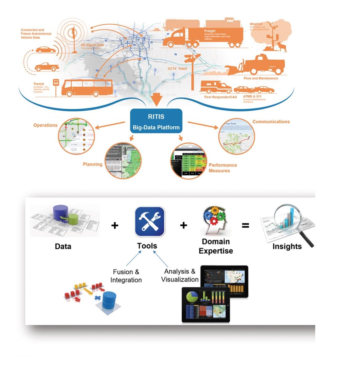 A graphic representation of the CATT Lab’s Regional Integrated  Transportation Information System.