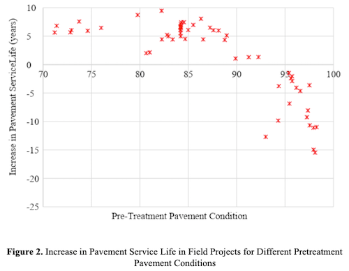 Figure 2. Increase in Pavement Service Life in Field Projects for Different Pretreatment Pavement Conditions