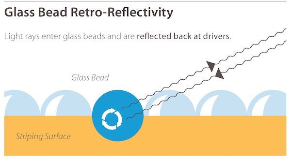 glass bead retro-reflectivity