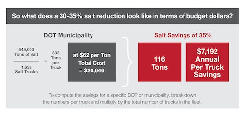 Salt reduction in budget dollars