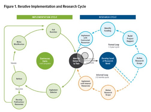 Figure 1. Iterative Implementation and Research Cycle